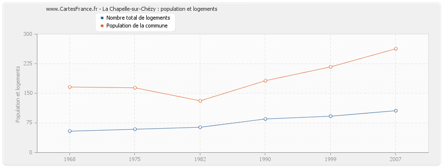 La Chapelle-sur-Chézy : population et logements
